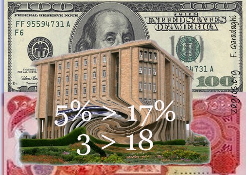 5% له‌ 17% گه‌وره‌تره‌، 3 پارێزگا له‌ 18 پارێزگا زۆرترن، بێده‌نگیش زێڕه‌ 